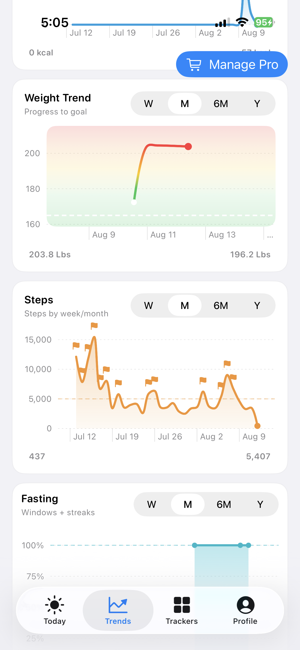 BeFit Tracker Trends screen with weight, steps, and fasting charts