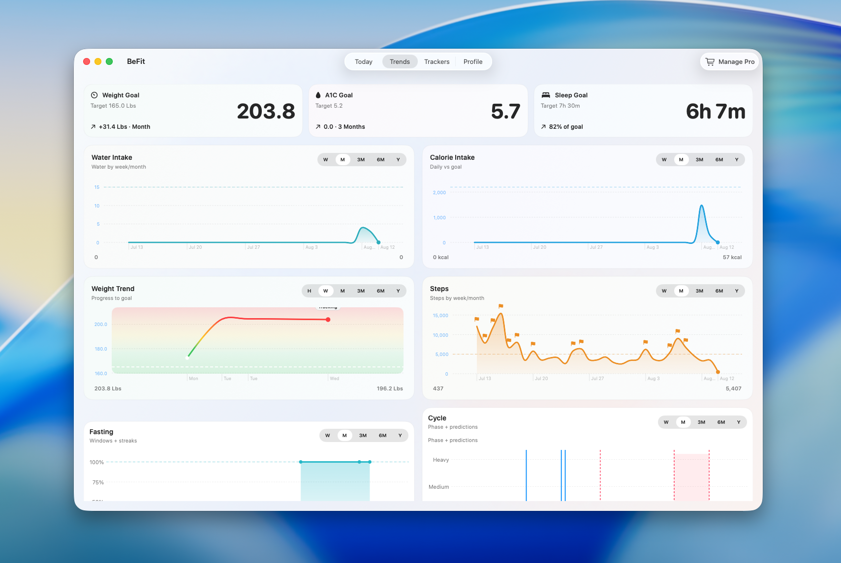 BeFit Tracker Trends dashboard on Mac showing goals and charts for weight, A1C, sleep, hydration, calories, steps, fasting, and cycle tracking
